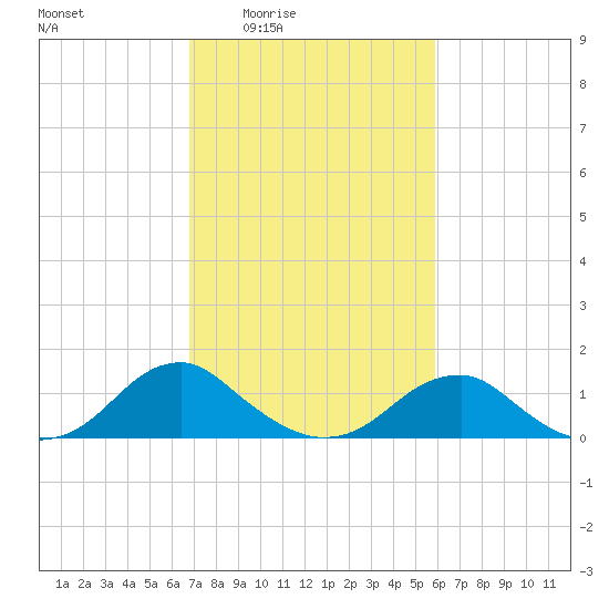 Lower Cedar Point tide chart for Sunday, February 22, 2026