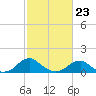 Lower Cedar Point tide chart for Monday, February 23, 2026