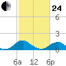 Lower Cedar Point tide chart for Tuesday, February 24, 2026
