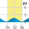Lower Cedar Point tide chart for Friday, February 27, 2026
