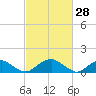 Lower Cedar Point tide chart for Saturday, February 28, 2026