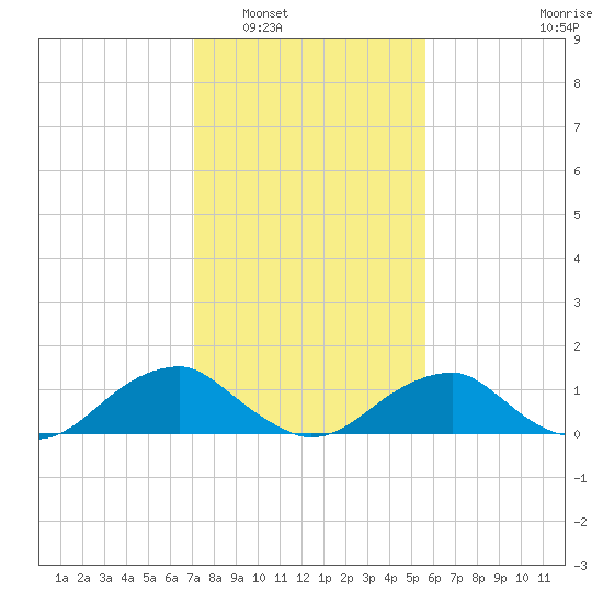 Lower Cedar Point tide chart for Friday, February 6, 2026