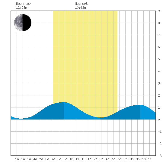 Lower Cedar Point tide chart for Monday, February 9, 2026