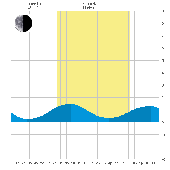 Lower Cedar Point tide chart for Wednesday, March 11, 2026