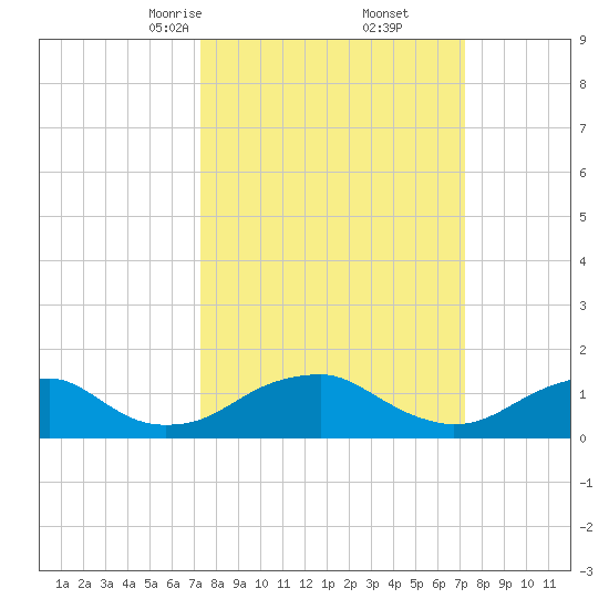 Lower Cedar Point tide chart for Saturday, March 14, 2026