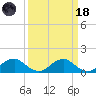Lower Cedar Point tide chart for Wednesday, March 18, 2026