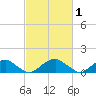 Lower Cedar Point tide chart for Sunday, March 1, 2026