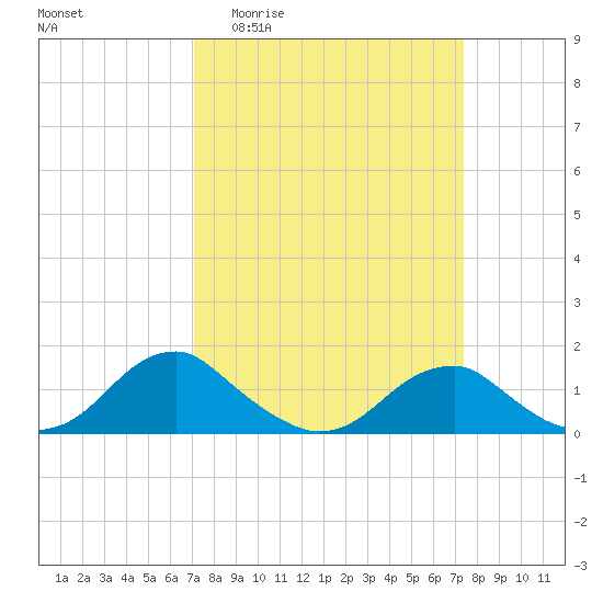 Lower Cedar Point tide chart for Sunday, March 22, 2026
