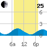 Lower Cedar Point tide chart for Wednesday, March 25, 2026