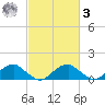 Lower Cedar Point tide chart for Tuesday, March 3, 2026