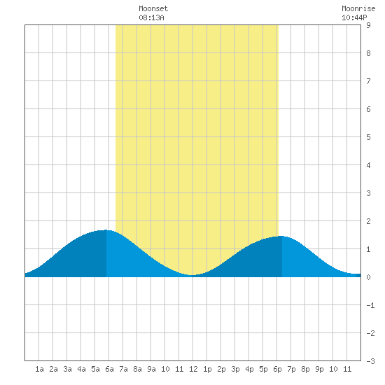 Lower Cedar Point tide chart for Saturday, March 7, 2026