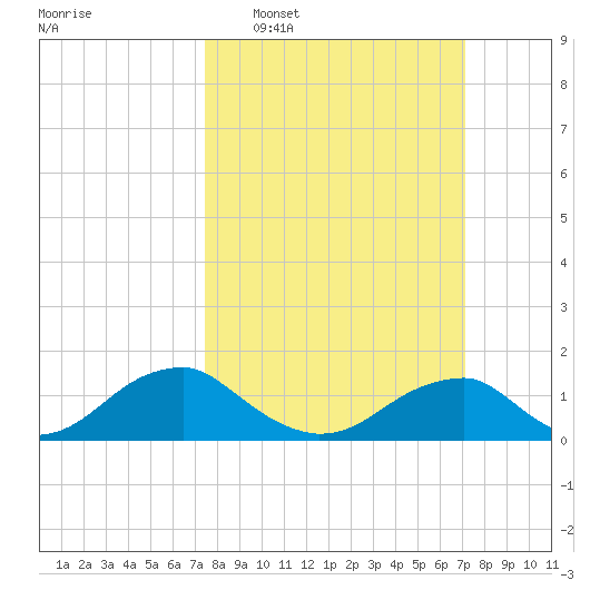 Lower Cedar Point tide chart for Sunday, March 8, 2026