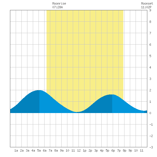 Lower Cedar Point tide chart for Sunday, April 19, 2026