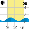 Lower Cedar Point tide chart for Thursday, April 23, 2026