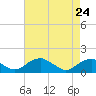 Lower Cedar Point tide chart for Friday, April 24, 2026