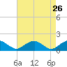 Lower Cedar Point tide chart for Sunday, April 26, 2026