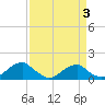 Lower Cedar Point tide chart for Friday, April 3, 2026
