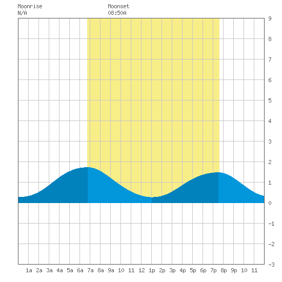 Lower Cedar Point tide chart for Monday, April 6, 2026