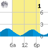 Lower Cedar Point tide chart for Friday, May 1, 2026