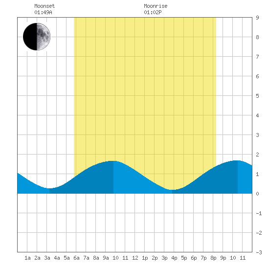 Lower Cedar Point tide chart for Saturday, May 23, 2026