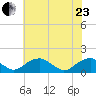 Lower Cedar Point tide chart for Saturday, May 23, 2026