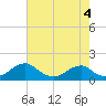 Lower Cedar Point tide chart for Monday, May 4, 2026