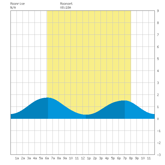 Lower Cedar Point tide chart for Tuesday, May 5, 2026