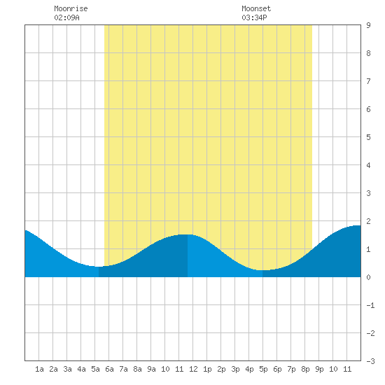 Lower Cedar Point tide chart for Wednesday, June 10, 2026