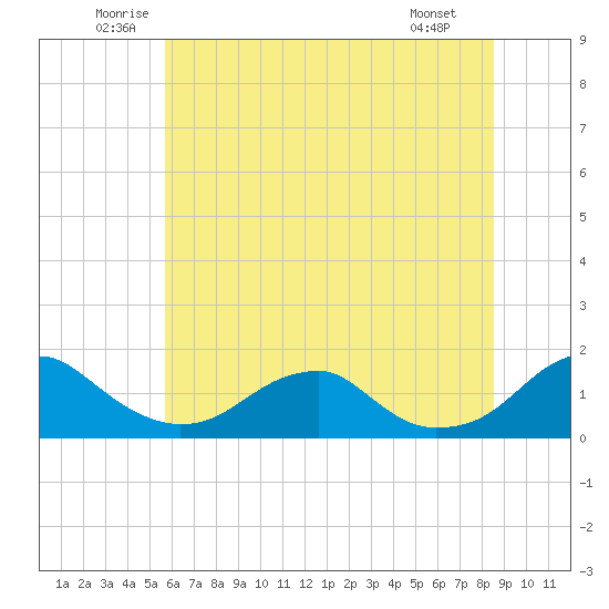 Lower Cedar Point tide chart for Thursday, June 11, 2026