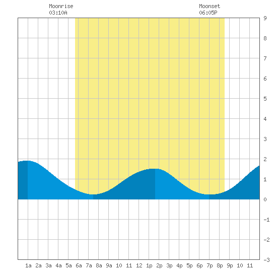 Lower Cedar Point tide chart for Friday, June 12, 2026