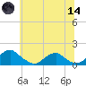 Lower Cedar Point tide chart for Sunday, June 14, 2026