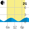 Lower Cedar Point tide chart for Sunday, June 21, 2026