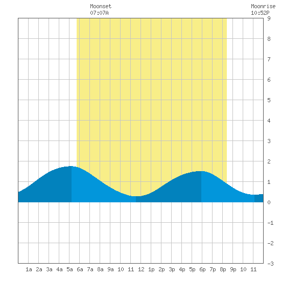 Lower Cedar Point tide chart for Tuesday, June 2, 2026