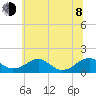 Lower Cedar Point tide chart for Monday, June 8, 2026