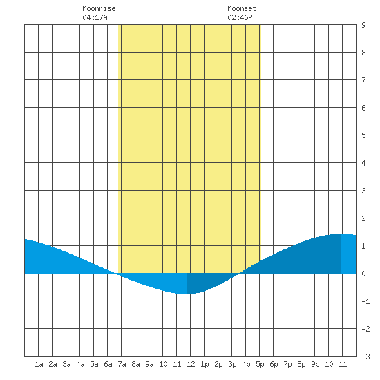 Lower Hall Landing tide chart for Sunday, January 10, 2021