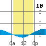 Lower Hall Landing tide chart for Sunday, January 10, 2021