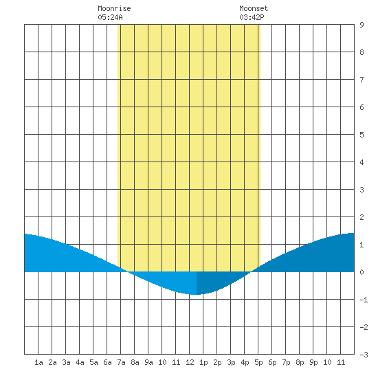 Lower Hall Landing tide chart for Monday, January 11, 2021