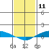 Lower Hall Landing tide chart for Monday, January 11, 2021