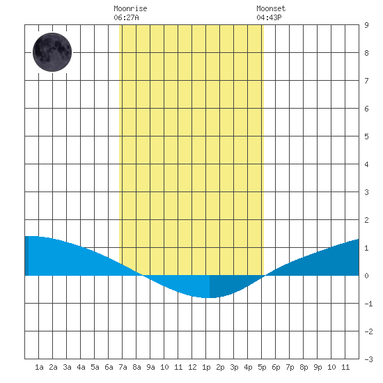 Lower Hall Landing tide chart for Tuesday, January 12, 2021
