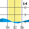 Lower Hall Landing tide chart for Thursday, January 14, 2021