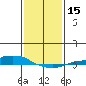 Lower Hall Landing tide chart for Friday, January 15, 2021