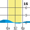Lower Hall Landing tide chart for Saturday, January 16, 2021