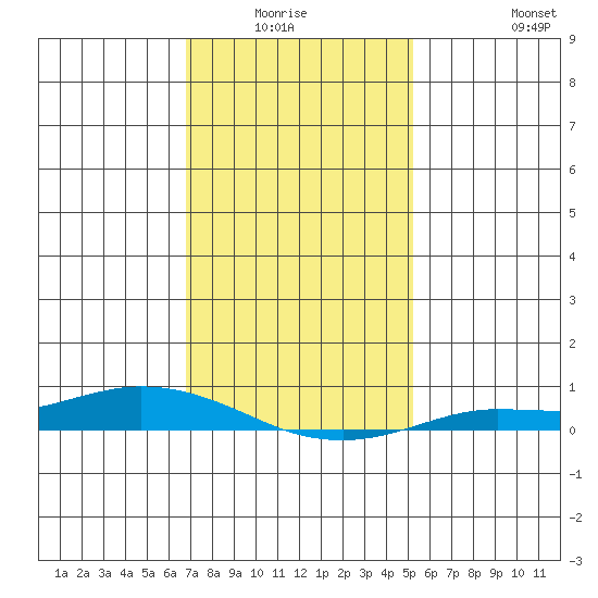 Lower Hall Landing tide chart for Sunday, January 17, 2021