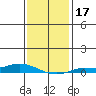 Lower Hall Landing tide chart for Sunday, January 17, 2021