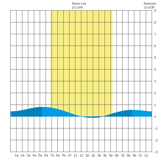 Lower Hall Landing tide chart for Monday, January 18, 2021