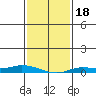 Lower Hall Landing tide chart for Monday, January 18, 2021