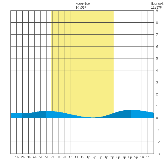 Lower Hall Landing tide chart for Tuesday, January 19, 2021