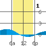 Lower Hall Landing tide chart for Friday, January 1, 2021
