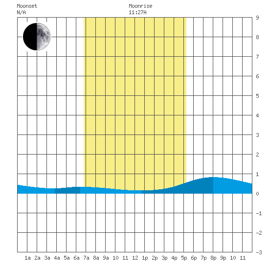 Lower Hall Landing tide chart for Wednesday, January 20, 2021