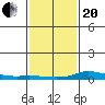 Lower Hall Landing tide chart for Wednesday, January 20, 2021